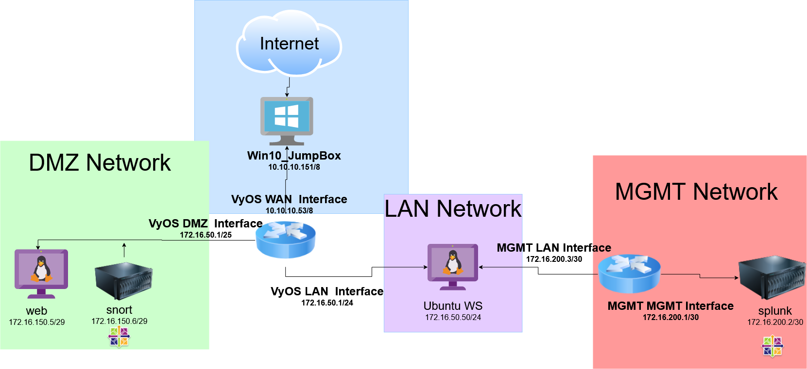 Network topology